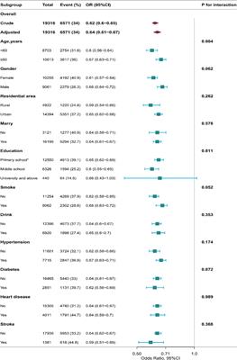 The relationship between sleeptime and depression among middle-aged and elderly Chinese participant during COVID-19 epidemic and non-epidemic phases